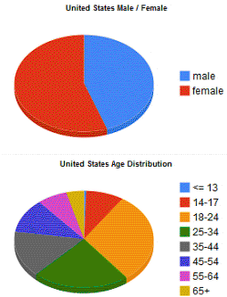 Facebook Distribution