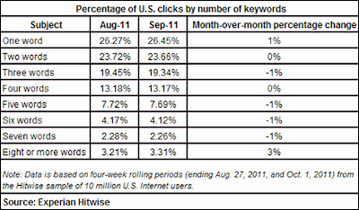 How many words in a typical search query
